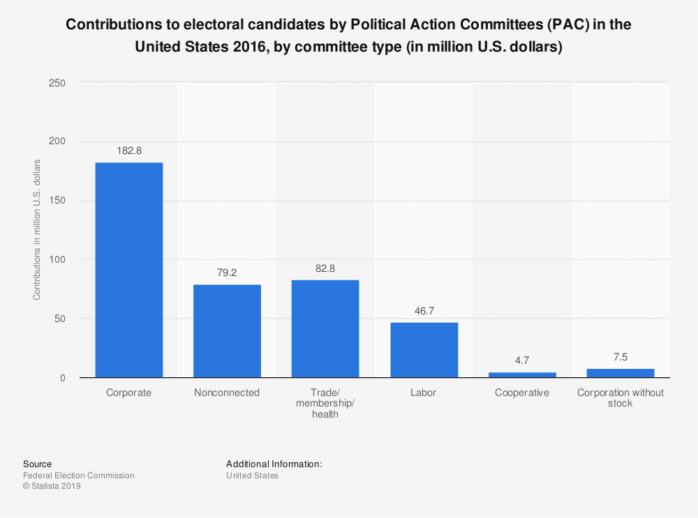 2016 PACs contributions bar graph