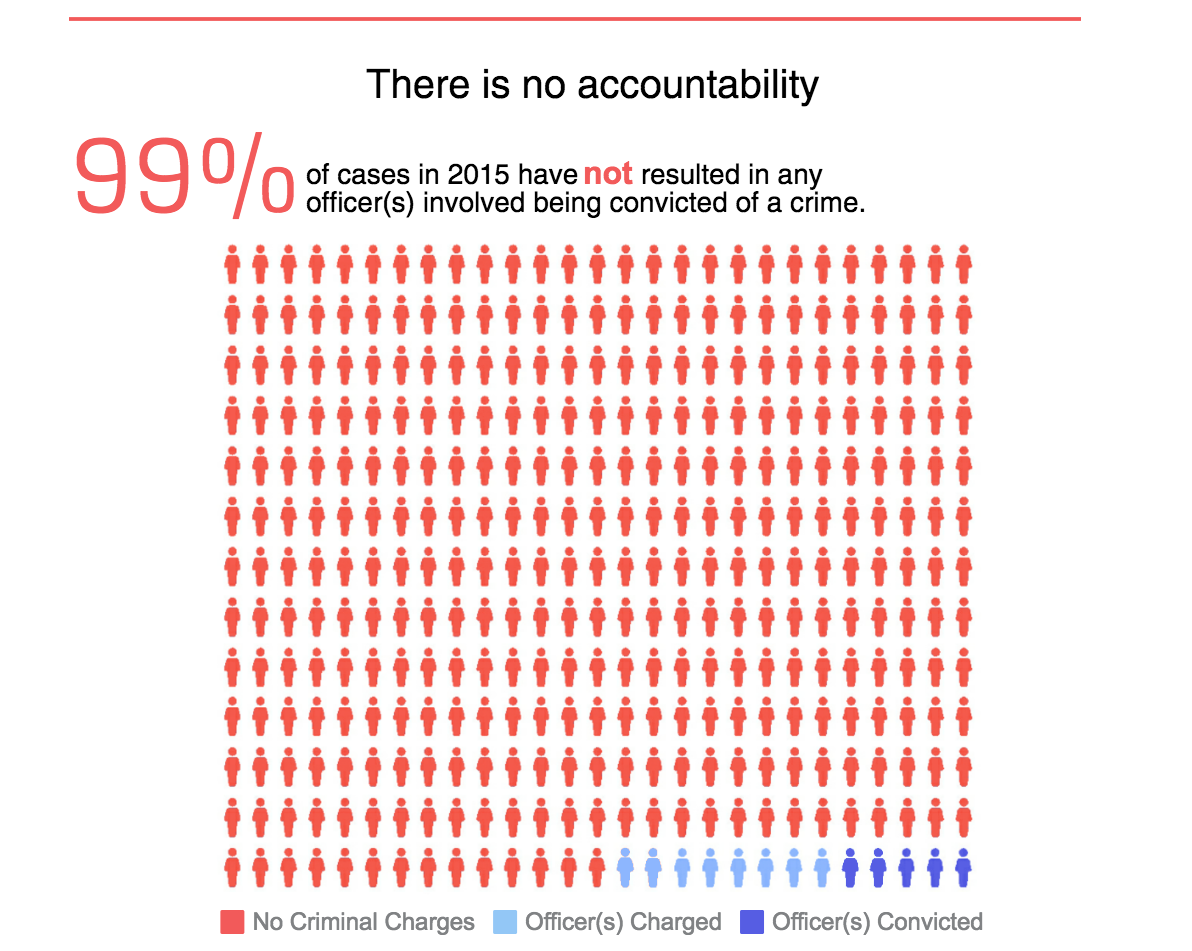 99% of cases in 2015 have not resulted in any officer(s) involved being convicted of a crime.