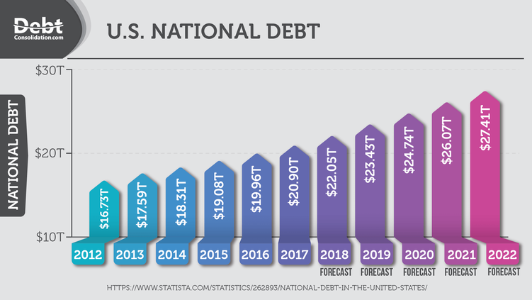 Debt from 2012 to 2022