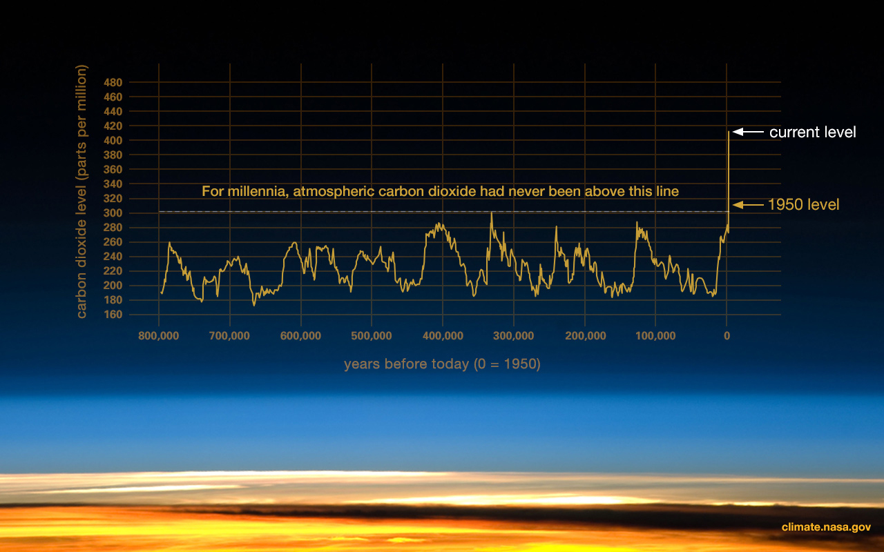 climate change graph