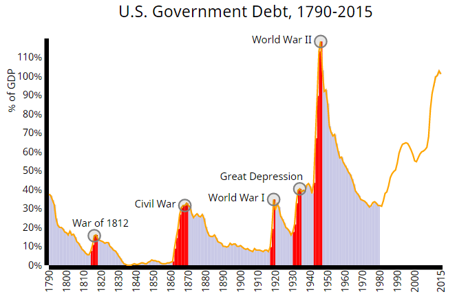 History of U.S. Debt