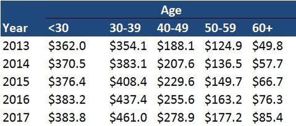 Statistics of Student Debt by Age Group 30-years-old: 16.8 million 30-39: 12.3 million 40-49: 7.3 million 50-59: 5.2 million 60+: 3.2 million