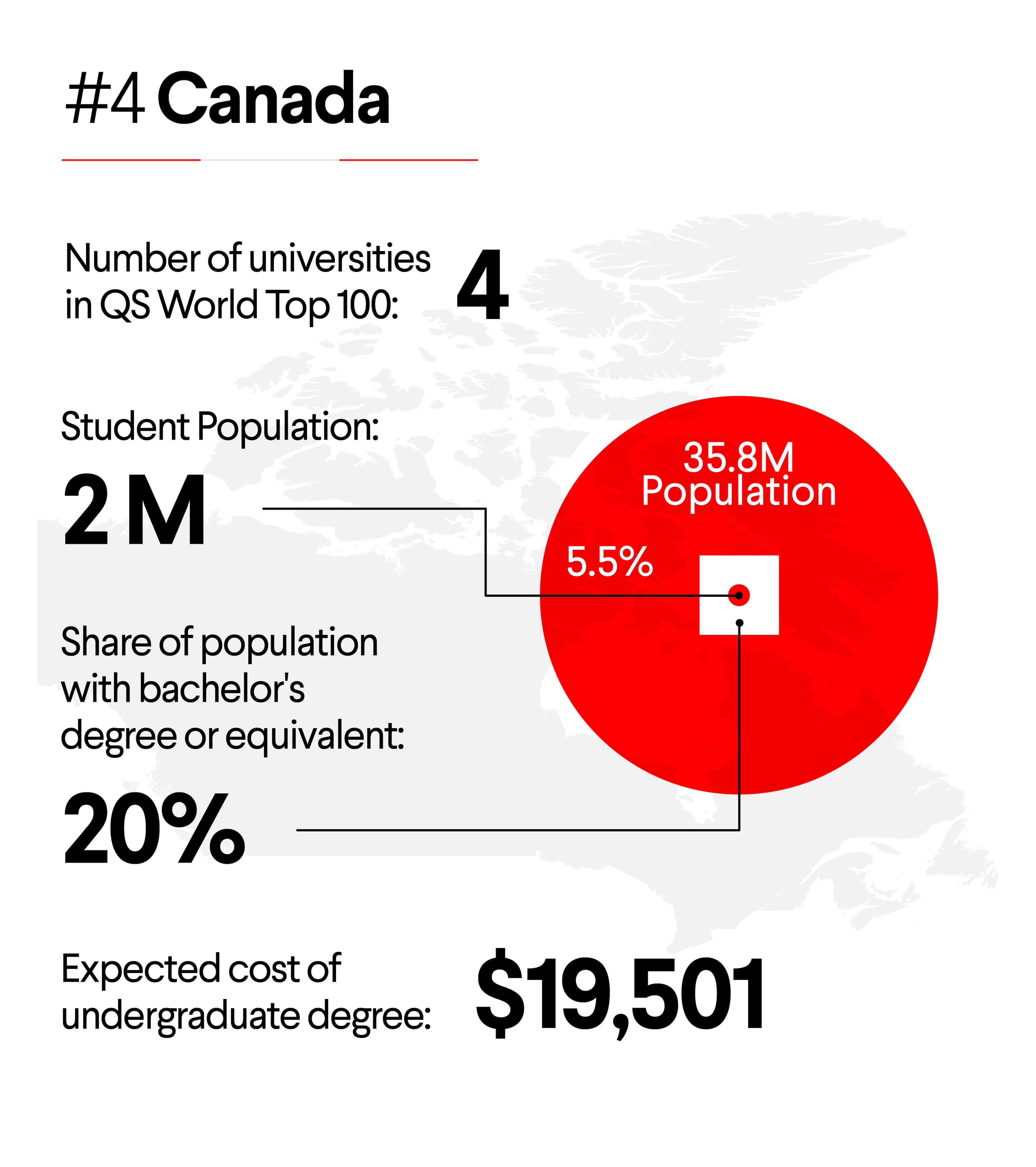 Canadian Statistics: 4 Universities in QS World Top 100, Student Population of 2 Million, 20% of the Population has a Bachelor's Degree, and $19,501 cost of undergrad degree