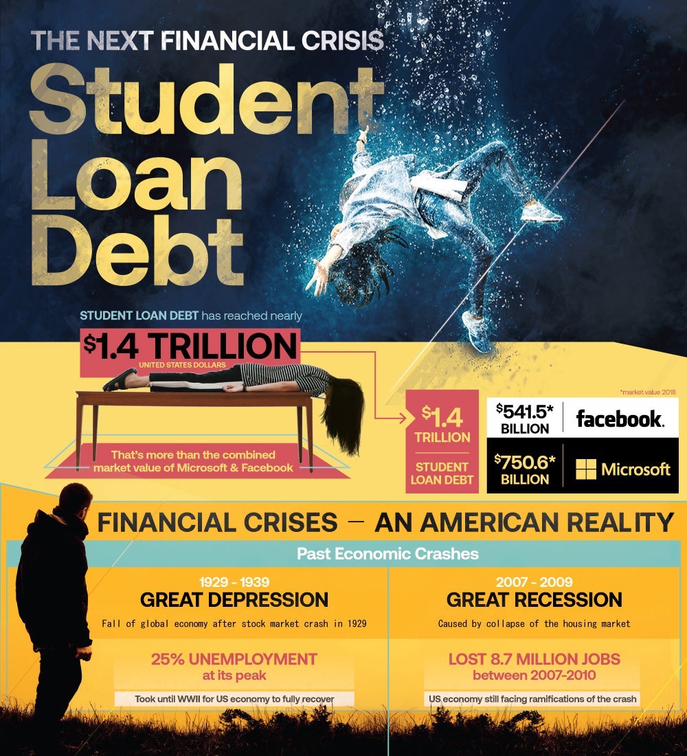 Visual on Student Loan Debt