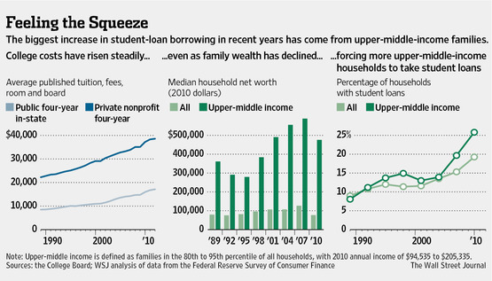 Feeling The Squeeze: The biggest increase in student loan borrowing in recent years ahas come from the upper-middle class