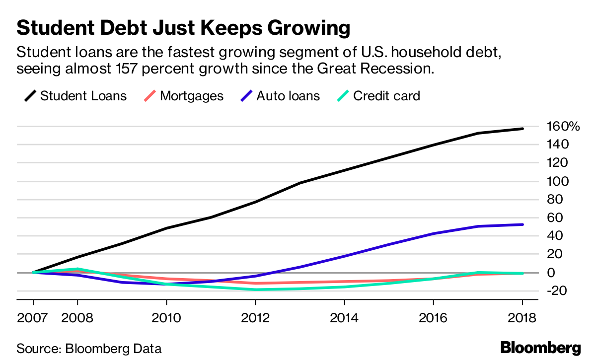 Change over time of student loan, mortgages, auto loans, and credit card debts from 2007 onwards